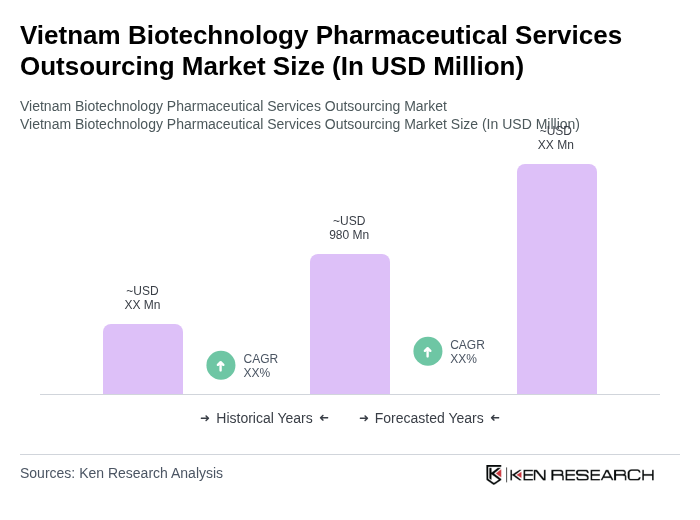 Vietnam Biotechnology Pharmaceutical Services Outsourcing Market Size